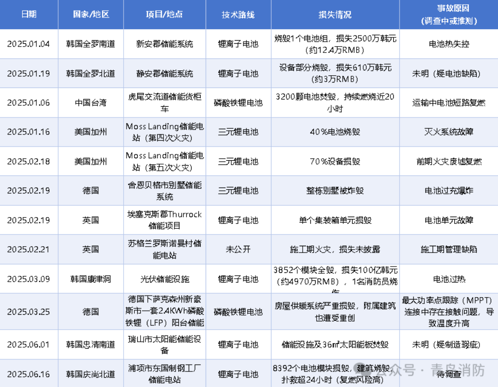 參編國標定行業(yè)基準，青鳥消防領(lǐng)跑儲能消防新賽道