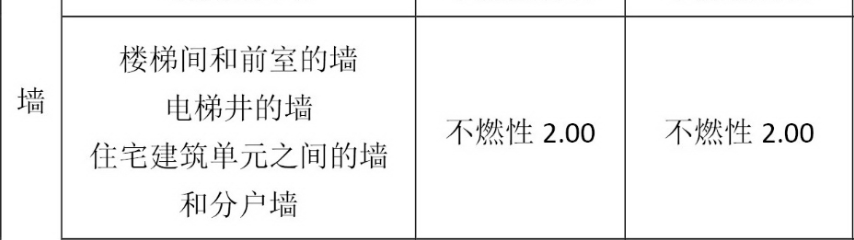 封閉樓梯間的疏散門要求乙級(jí)防火門嗎？