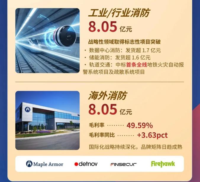 一圖讀懂青鳥消防2025年年報