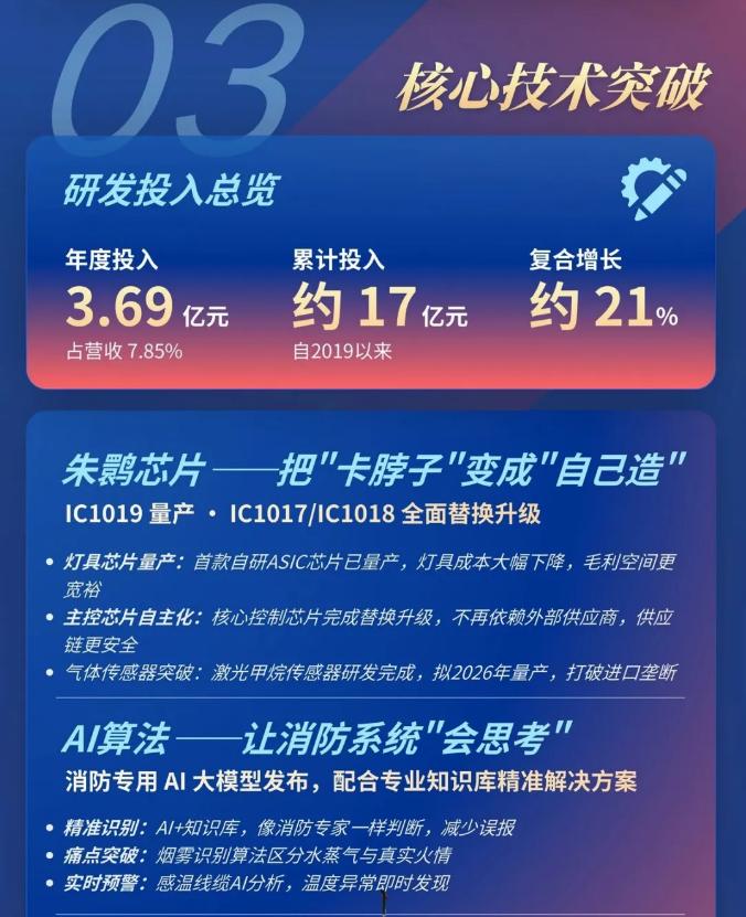 一圖讀懂青鳥消防2025年年報