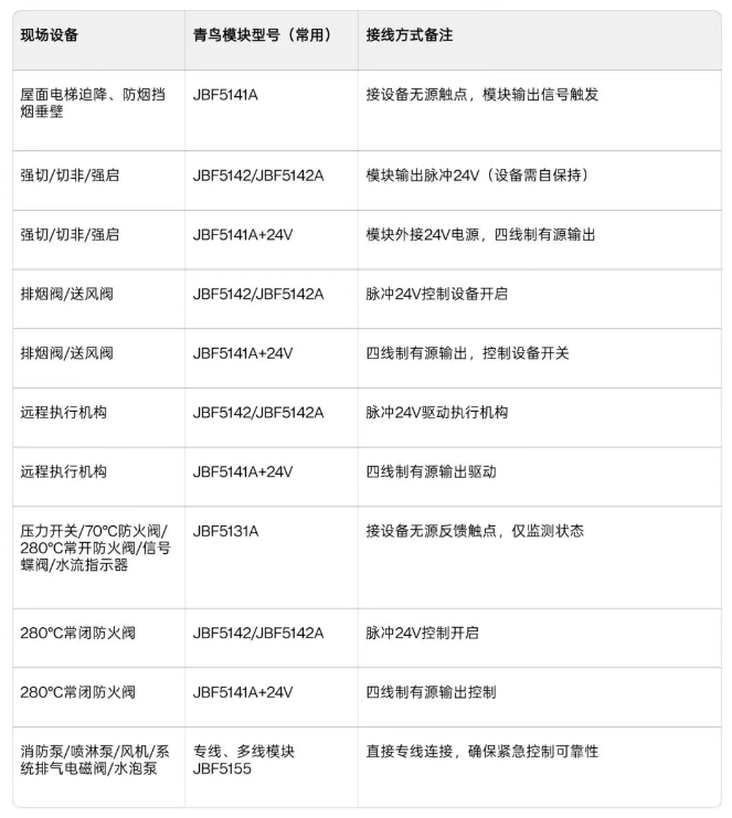 青鳥消防模塊與現(xiàn)場設(shè)備對應(yīng)及接線方式有哪些？